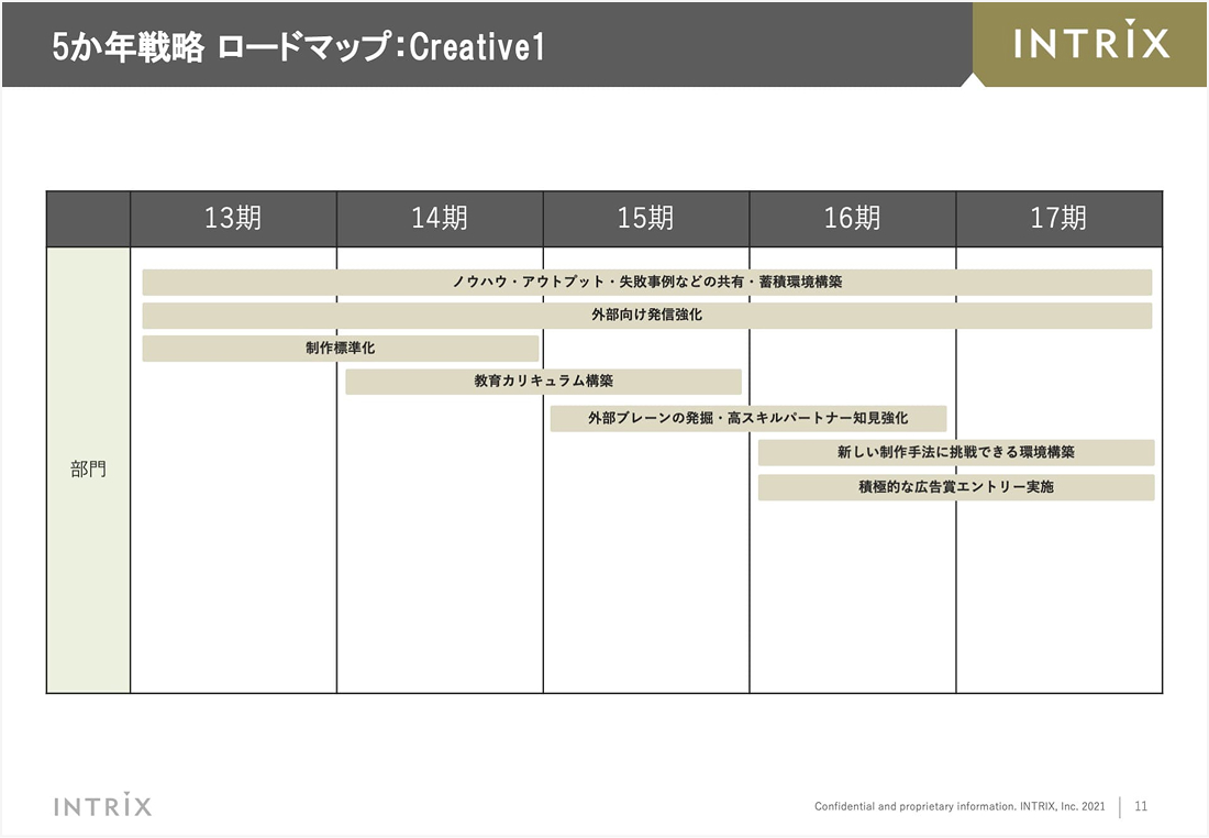 制作部門の五カ年計画 11